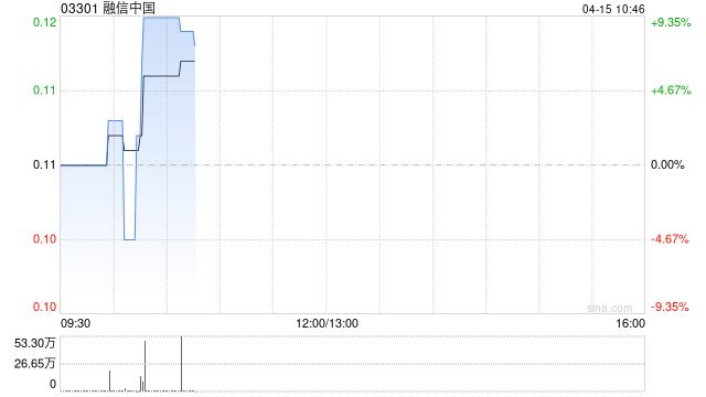 融信中国前3个月总合约销售额约5.33亿元 同比下降51.2%