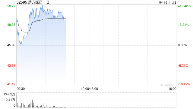 创新药概念股早盘全线上涨 劲方医药-B涨超7%信达生物上涨4%