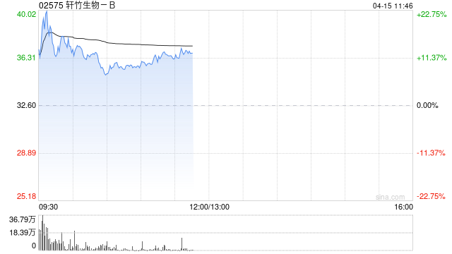 轩竹生物-B盘初涨超25% 安奈拉唑钠新适应症获批开展III期临床试验