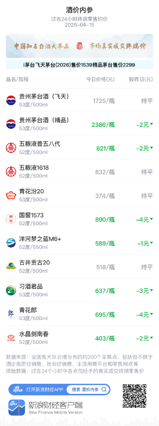 酒价内参4月15日价格发布:洋河梦之蓝M6+小幅回落1元/瓶