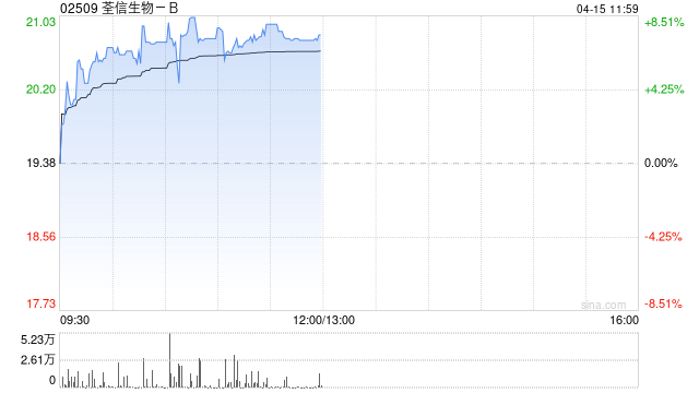 荃信生物-B早盘涨超7% 预计今年赛乐信销售额约5亿元