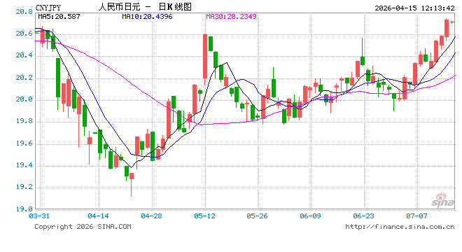 人民币对日元汇率创新高
