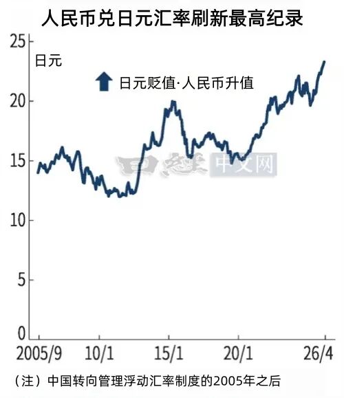 人民币对日元汇率创新高