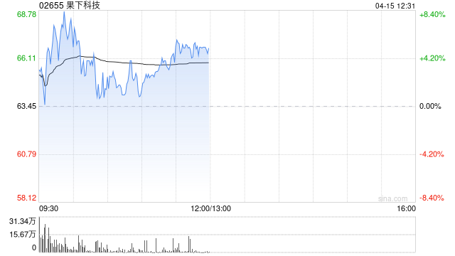 果下科技盘中再涨超8% 储能即Token全球热度大幅攀升