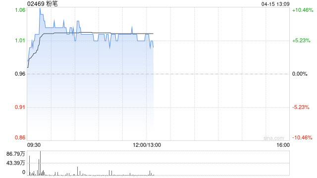 粉笔午前涨超5% 粉笔系列AI产品已获得较高关注