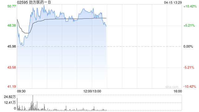 创新药概念午前全线上涨 劲方医药-B涨超6%信达生物涨超4%