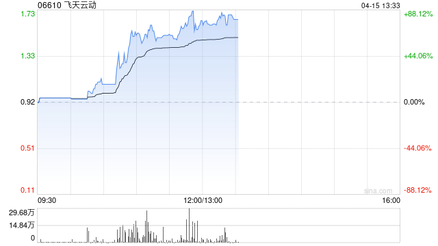 飞天云动午后飙升逾77% 聚焦元宇宙、人工智能和大数据等领域