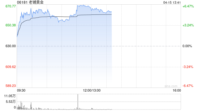 老铺黄金午后涨逾6% 花旗重申“买入”评级