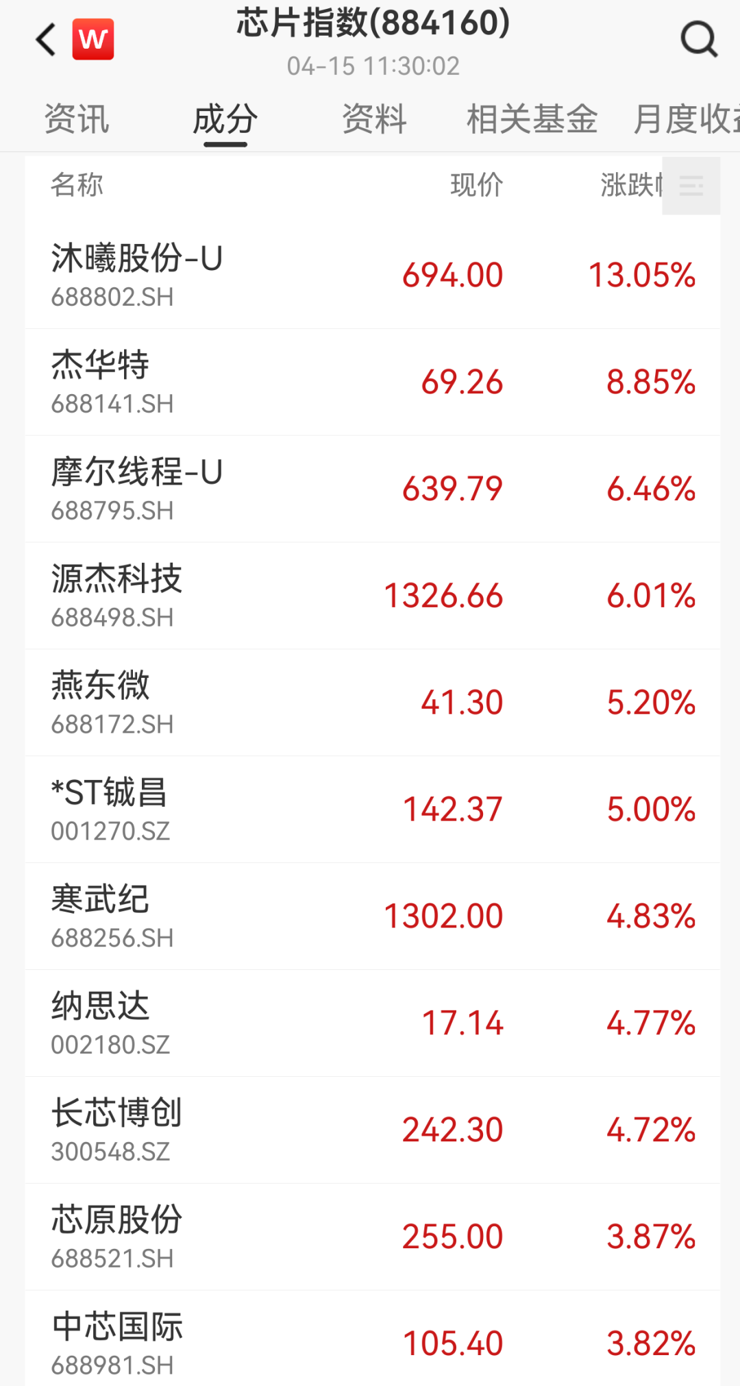 A股商业航天多股涨停,博云新材3连板,AI芯片股狂飙,沐曦股份涨超13%