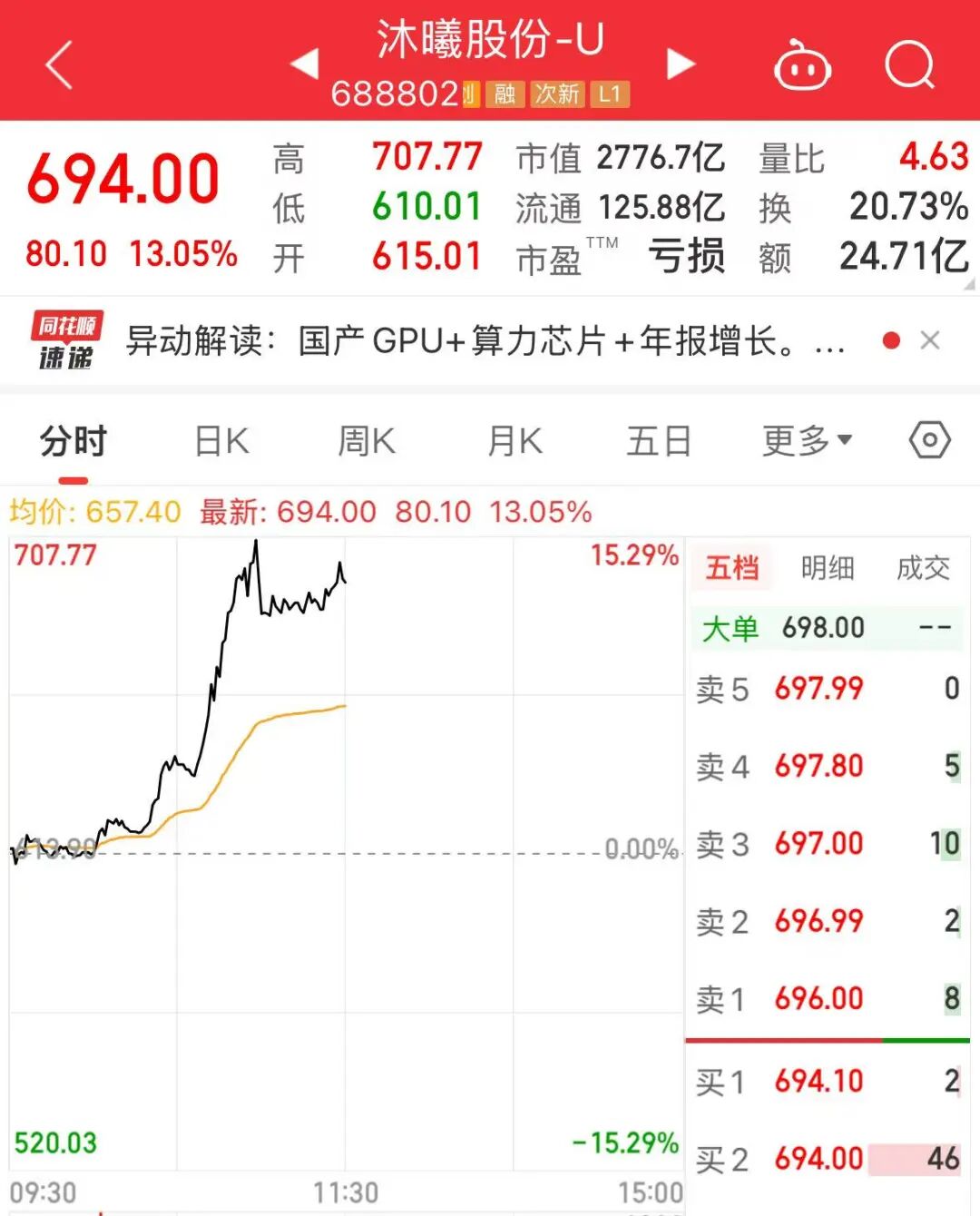 国产GPU三大龙头,联手大涨!