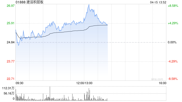 建滔积层板午后涨近8% 台耀CCL报价最高涨幅达40%