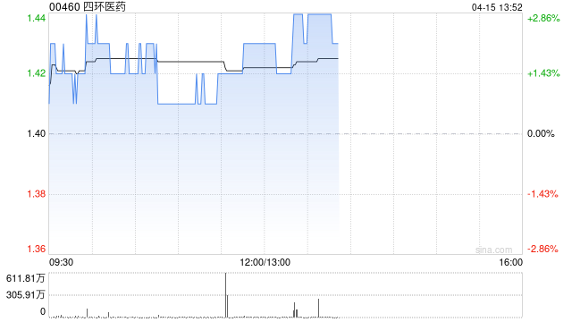 四环医药：安奈拉唑钠新适应症获批开展III期临床试验