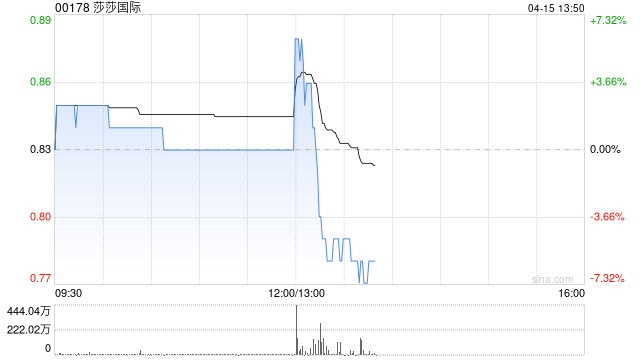 莎莎国际第4季度整体营业额为12.33亿港元 同比增长30.9%