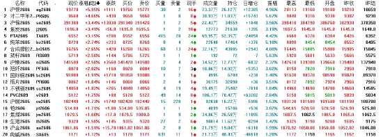 午评:国内期货主力合约涨多跌少 沪银涨近6%