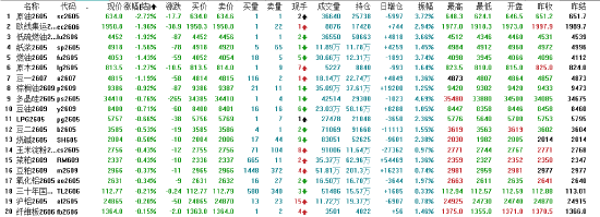 午评:国内期货主力合约涨多跌少 沪银涨近6%