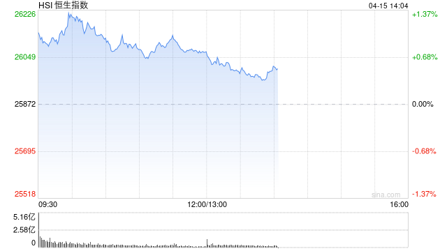 港股午评:恒指涨0.76% 科指涨1.88% 科网股普涨 航空股回暖 创新药概念股活跃 京东涨超5%