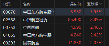港股午评:恒指涨0.76% 科指涨1.88% 科网股普涨 航空股回暖 创新药概念股活跃 京东涨超5%