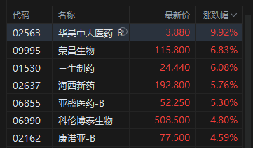 港股午评:恒指涨0.76% 科指涨1.88% 科网股普涨 航空股回暖 创新药概念股活跃 京东涨超5%