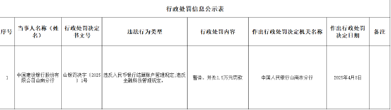 建设银行山南分行被罚1.5万元：违反金融科技管理规定等