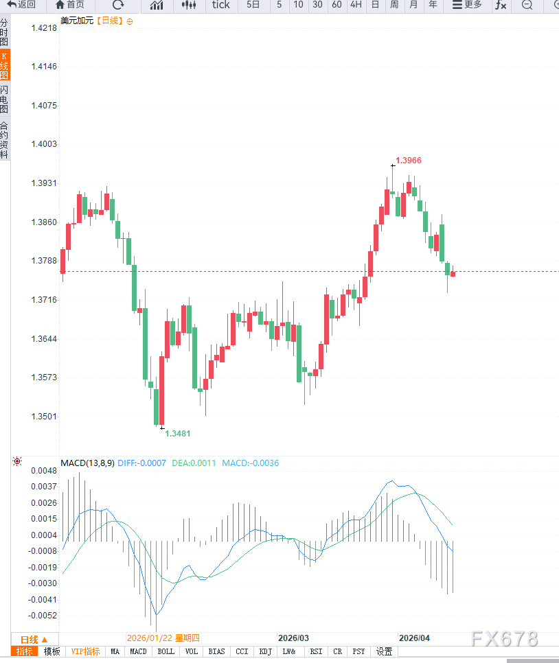 市场风险偏好回暖,美元兑加元延续调整