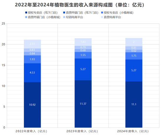 植物医生冲刺IPO，“0加盟费”模式的弊端，也藏不住了