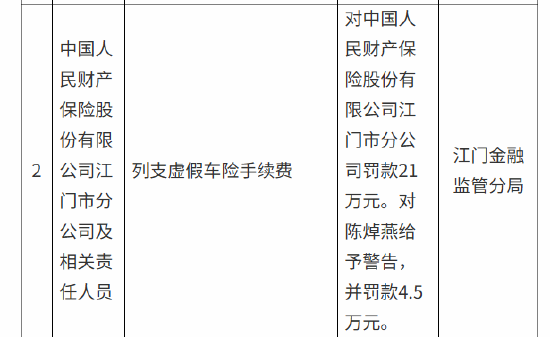 人保财险江门市分公司被21万元:列支虚假车险手续费