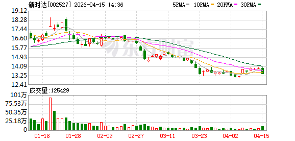 新时达2025年归母净利润550.77万元同比增长101.91%,扣非净利亏6037.11万元收窄82.20%