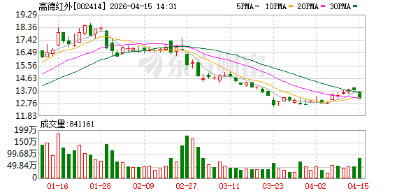 高德红外2025年营收46.19亿元增72.50%,归母净利润6.86亿元增253.45%