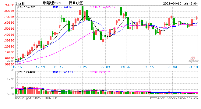 长江有色：15日碳酸锂现货价上涨，供给扰动与储能狂飙间高位博弈