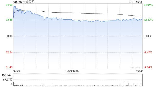 小摩：上调港铁公司评级至“增持” 目标价大幅升至39港元