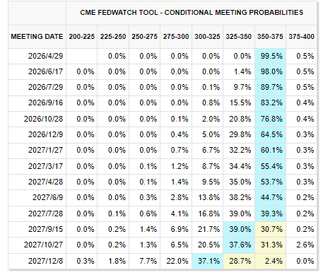 耶伦：美联储今年仍可能降息，掌门候选人未必会“听特朗普的话”！