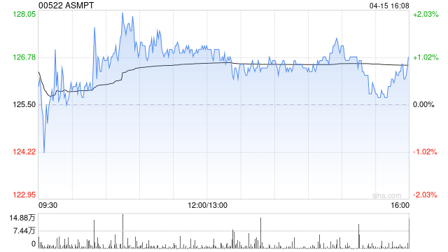 花旗:ASMPT业务基本面正改善 重申“买入”评级