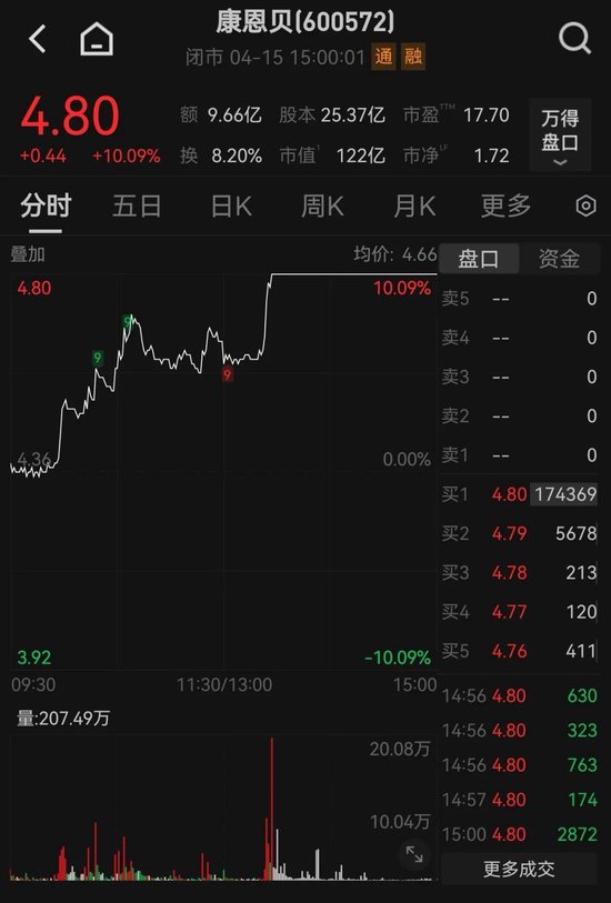 午后异动！600572，垂直涨停！主力资金流入医药板块