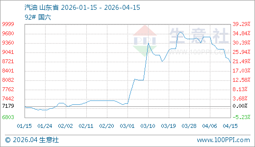 04月15日汽油8676.29元/吨 60天上涨17.49%
