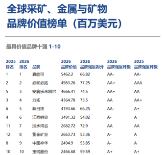 Brand Finance发布全球矿业榜单：江西铜业品牌价值跌出Top5