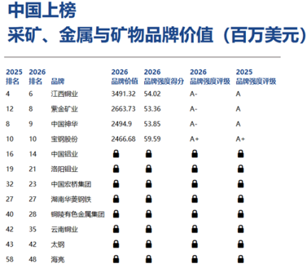 Brand Finance发布全球矿业榜单：江西铜业品牌价值跌出Top5
