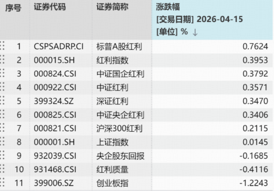 强势领跑！标普A股红利ETF华宝（562060）溢价收涨0.77%，一文拆解高股息策略为何“长红”？