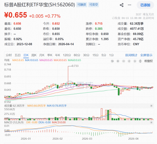 强势领跑！标普A股红利ETF华宝（562060）溢价收涨0.77%，一文拆解高股息策略为何“长红”？