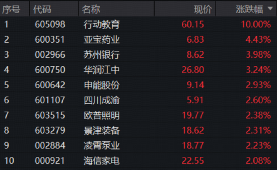 强势领跑！标普A股红利ETF华宝（562060）溢价收涨0.77%，一文拆解高股息策略为何“长红”？