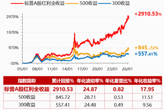 强势领跑！标普A股红利ETF华宝（562060）溢价收涨0.77%，一文拆解高股息策略为何“长红”？