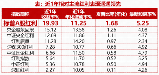 强势领跑！标普A股红利ETF华宝（562060）溢价收涨0.77%，一文拆解高股息策略为何“长红”？