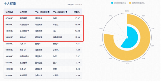 地缘降温，AI接棒！阿里巴巴拉升5%，百亿港股互联网ETF华宝（513770）冲高3%，机构：适当增配