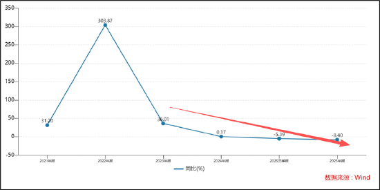 冰川网络业绩暴雷背后：控费难掩收入持续下滑颓势 买量换增长困局何解