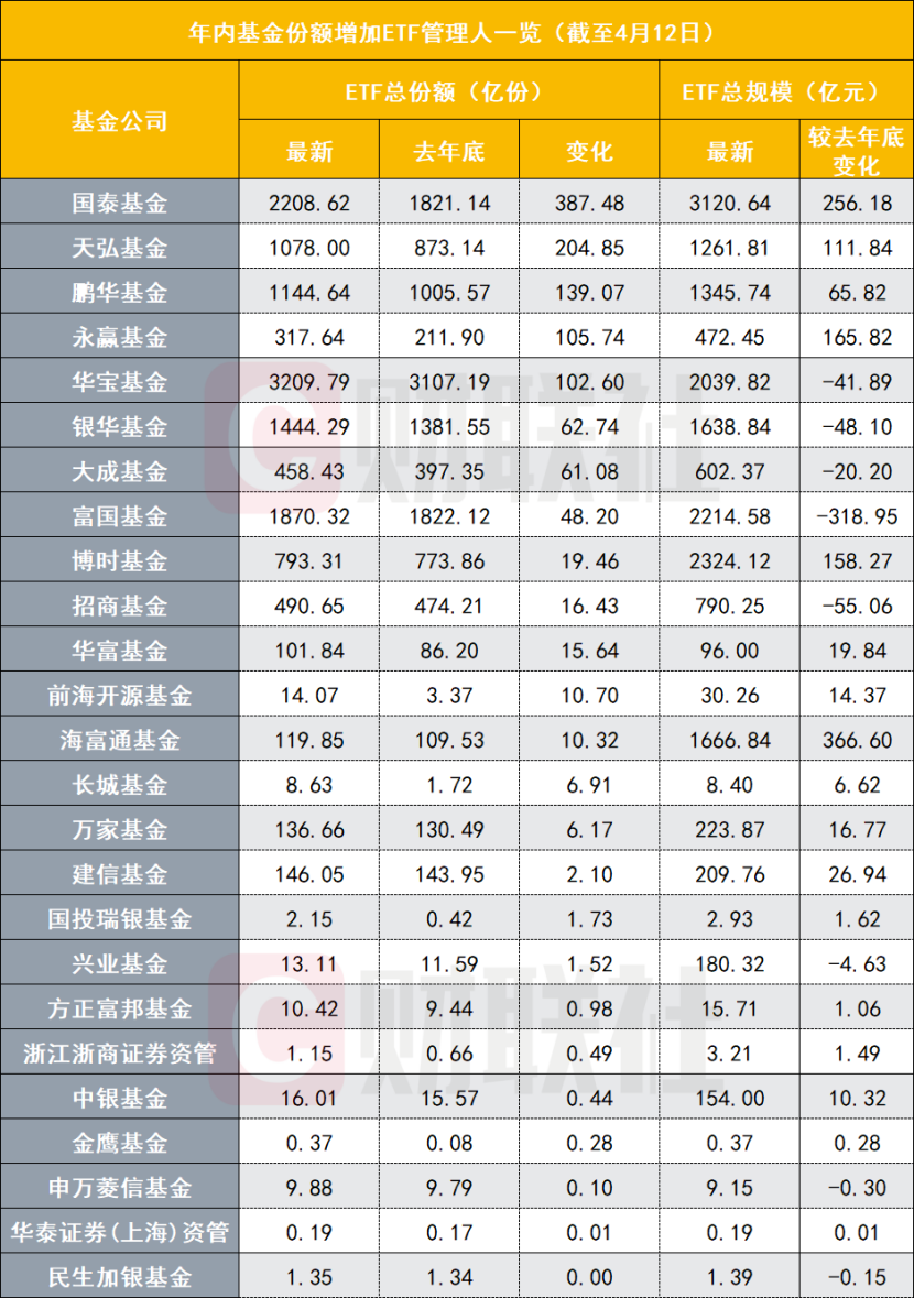 今年来ETF缩水8872亿，头部公募显见缩水，行业主题ETF暂成胜负手