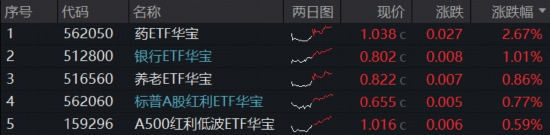 创新药暴力反弹,高纯度520880猛拉4.43%!地缘降温,AI叙事接力,百亿港股互联网ETF华宝冲高3%