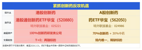 创新药暴力反弹,高纯度520880猛拉4.43%!地缘降温,AI叙事接力,百亿港股互联网ETF华宝冲高3%