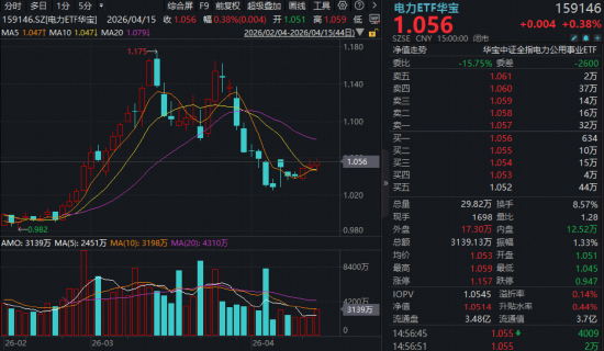 创新药暴力反弹,高纯度520880猛拉4.43%!地缘降温,AI叙事接力,百亿港股互联网ETF华宝冲高3%