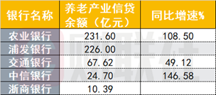 上市银行养老金融大盘点：头部养老金托管规模已达5.9万亿，哪些痛点待解？