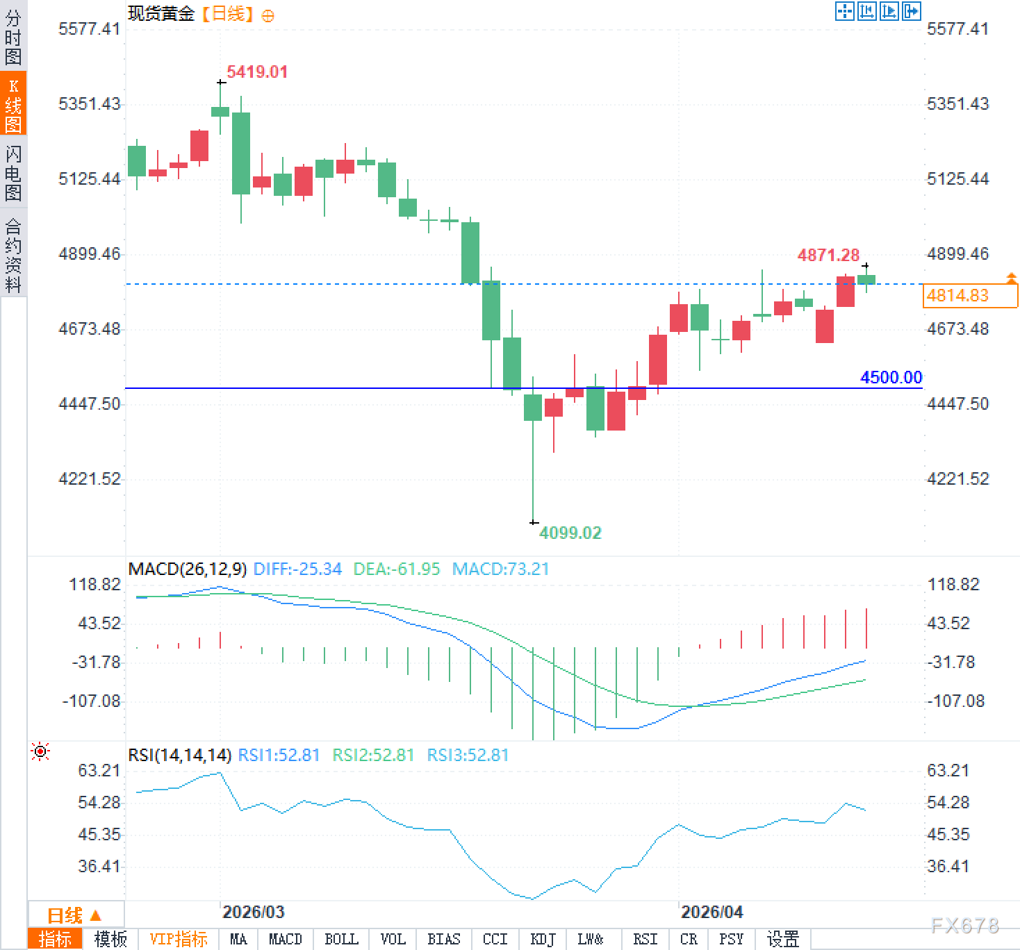 黄金一个月高点成陷阱?谁在背后“下黑手”