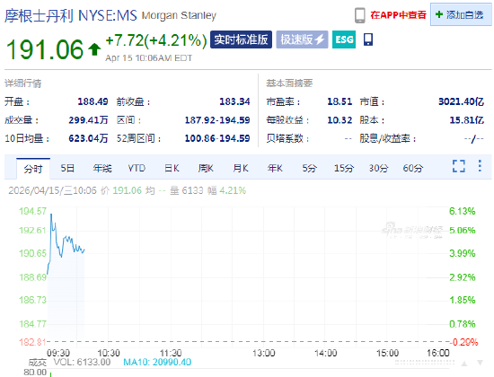 摩根士丹利上涨4.2%，Q1业绩超预期，交易收入较预估高出近10亿美元